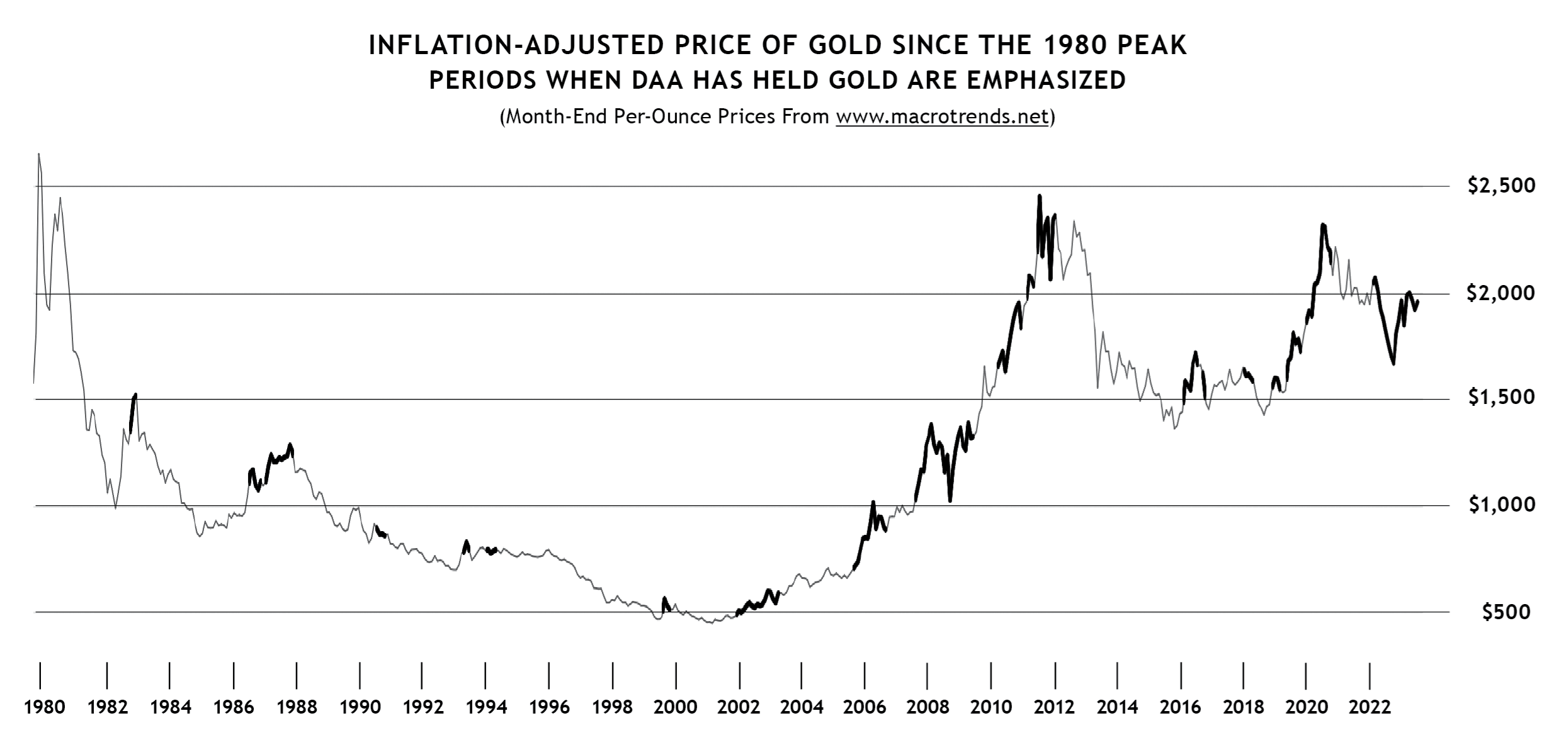 Checking Up On Gold Sound Mind Investing