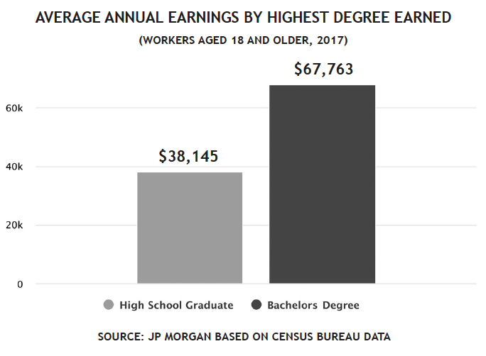 is-a-college-education-still-worth-the-investment-sound-mind-investing