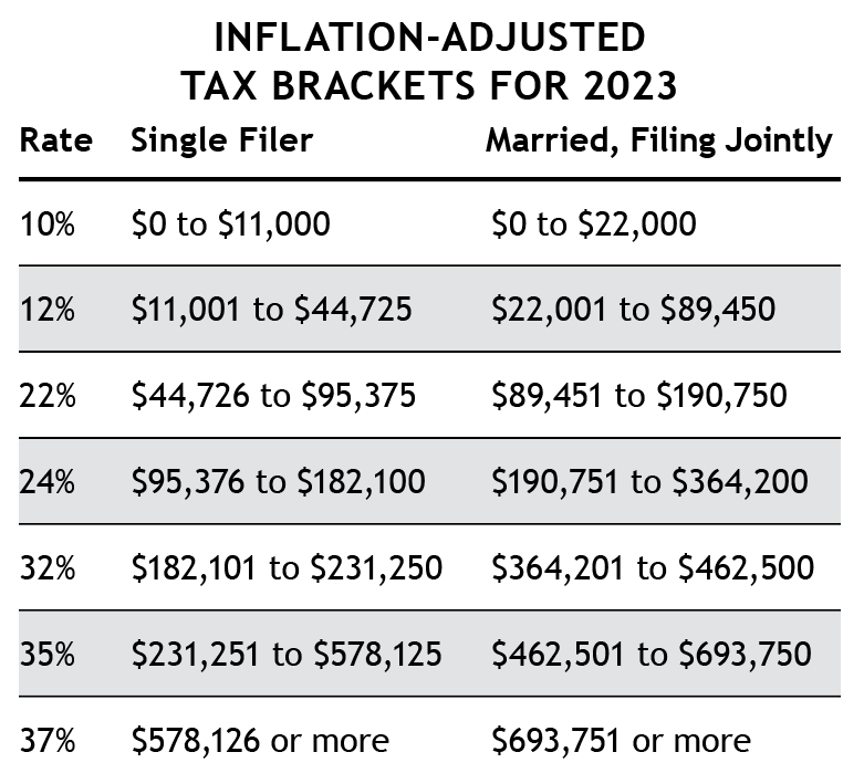 Inflation Adjusted Tax Provisions May Boost Your 2023 Take Home Pay